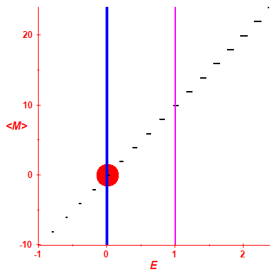 Peres lattice <M>